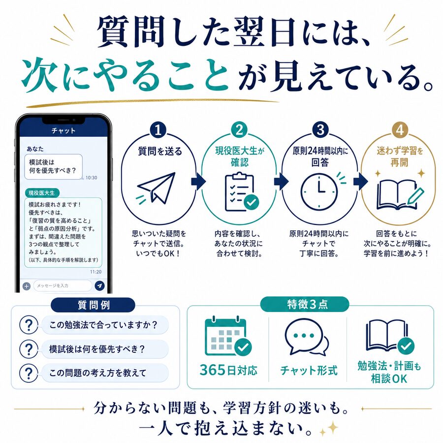 週一授業＋365日質問対応のイメージ